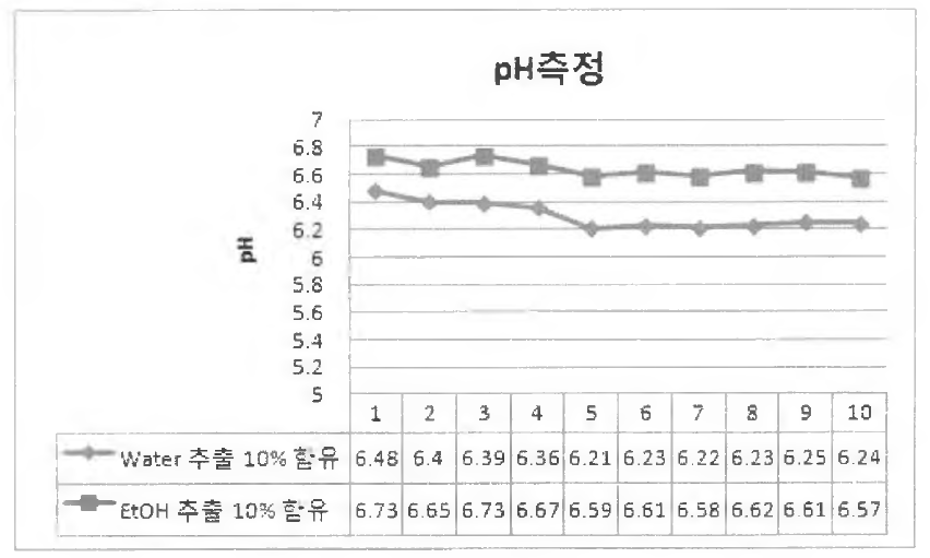 Nanoemulsion 제타전위 측정