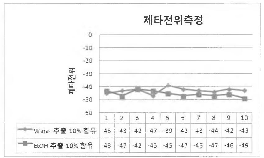 Nanoemulsion 제타전위 측정