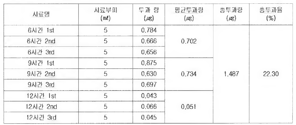 경피흡수 평가 결과