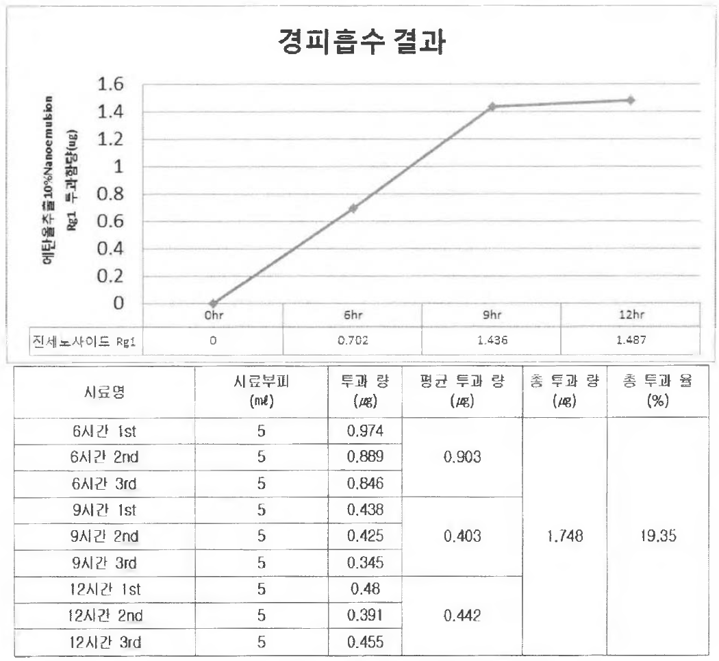 에탄올추출 10% rgl 경피흡수 투과량