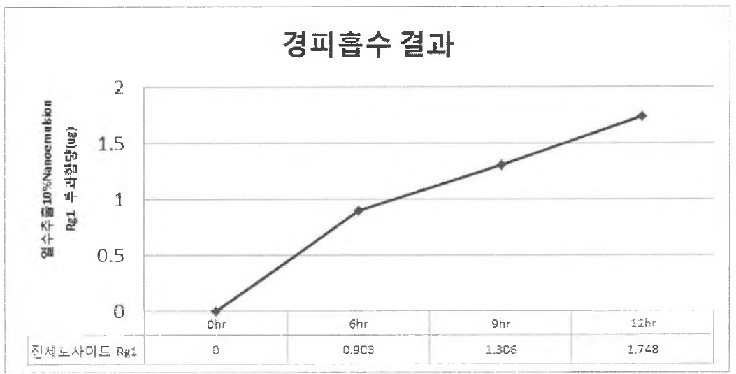 열수추출 10% rgl 경피흡수 투과량