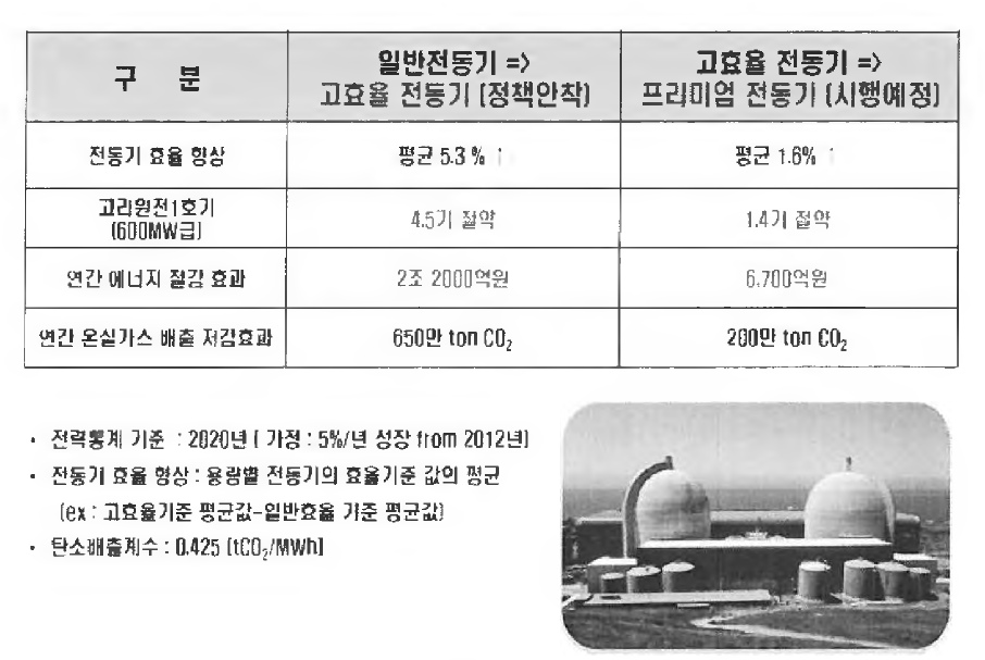 고효율 & 프리미엄 전동기 에너지 절감 비교