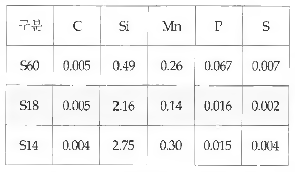 S18과 S14 성분 분석(단위 %)