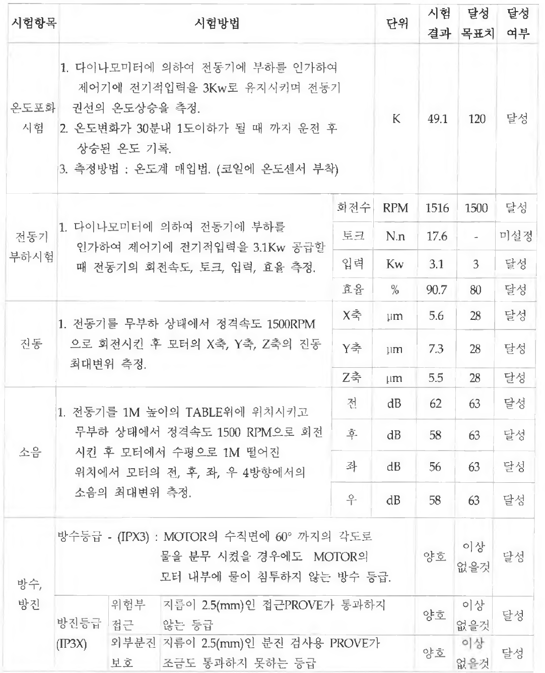 공인인증기관 TEST 결과