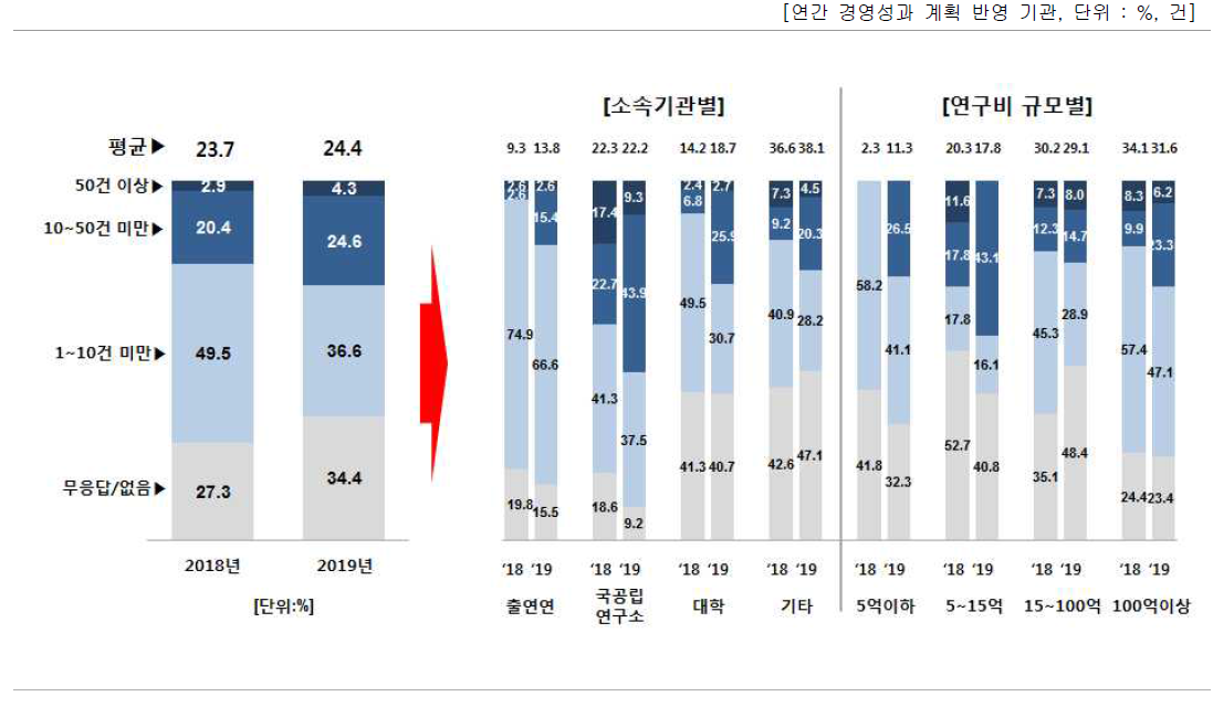 기관의 연간 경영성과 계획 중 성과관리·활용 관련 세부과제 수