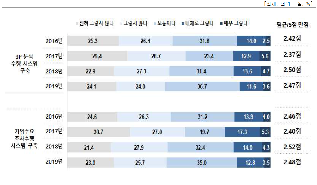 연구과제 기획 환경