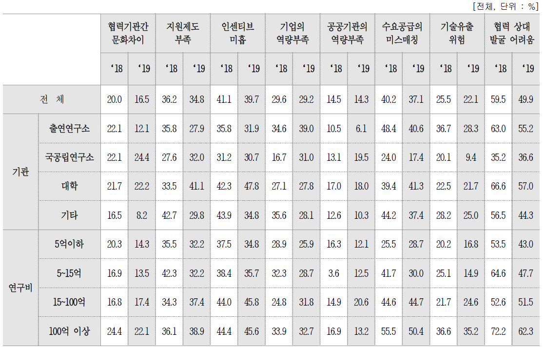 집단별 산․학․연 협력의 애로사항