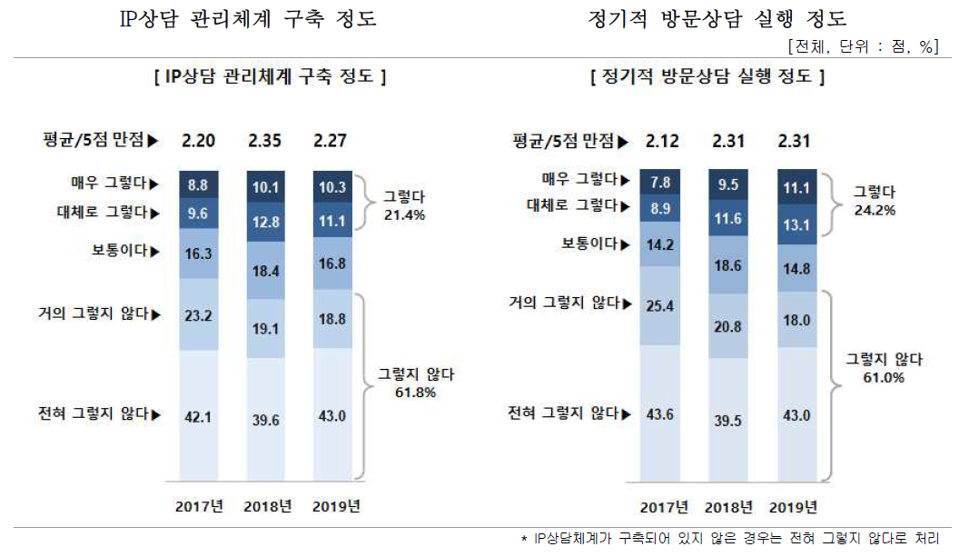 IP상담체계 구축 및 운영 현황