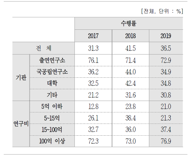 수행여부