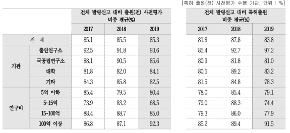 전체 특허 건수 대비 사전평가 비중