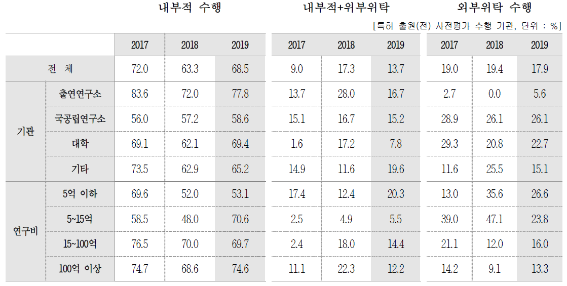 특허 출원(전) 사전평가 수행 주체