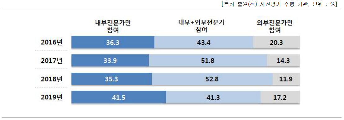 내부 평가 수행 주체