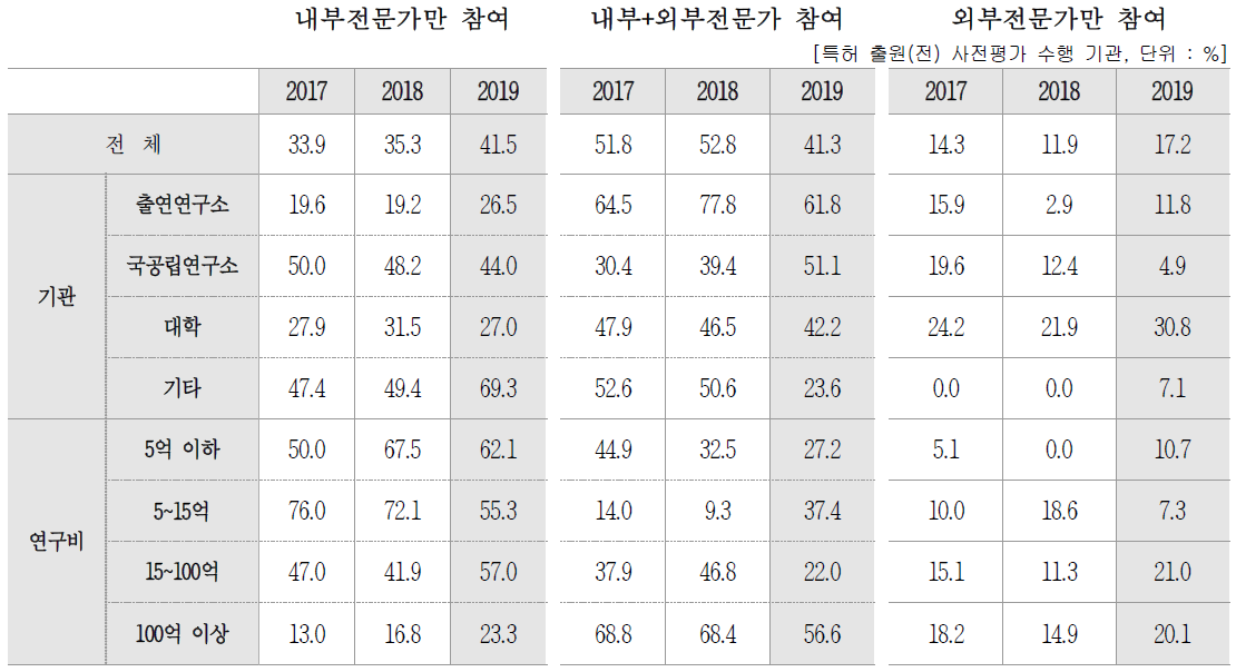 내부 평가 수행 주체