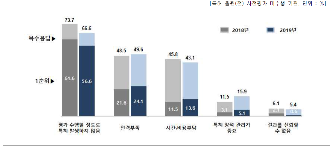 사전평가 미수행 이유