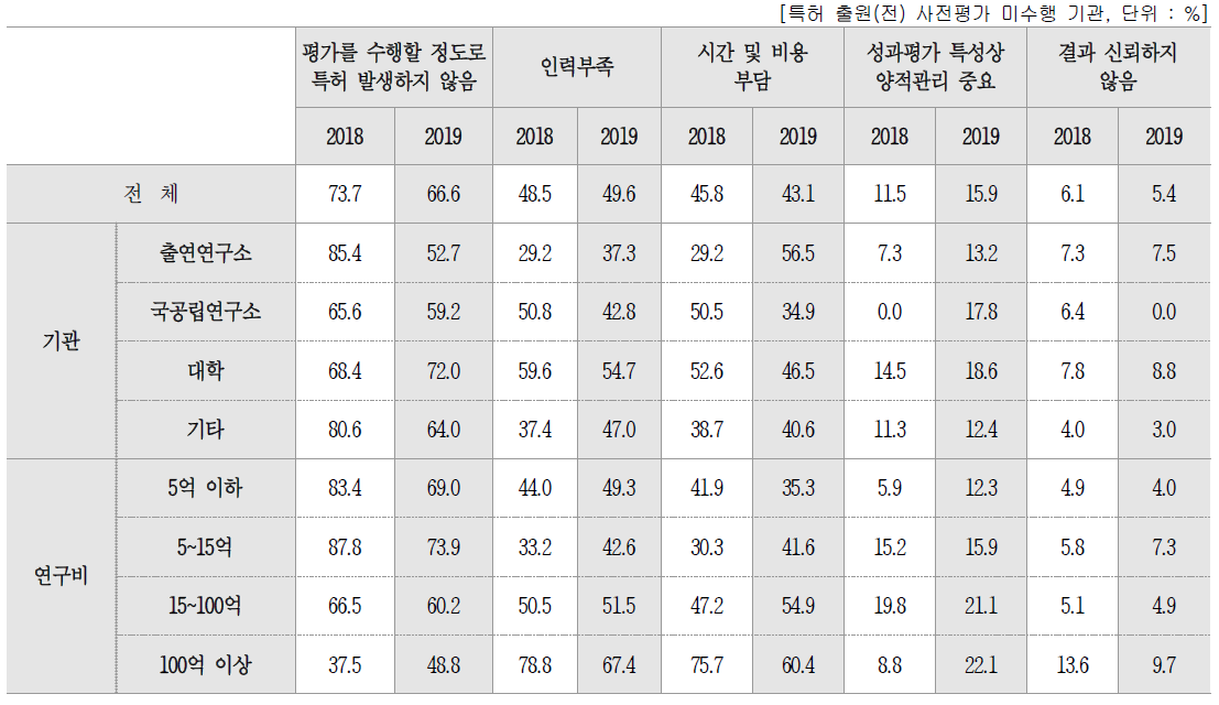 사전평가 미수행 이유