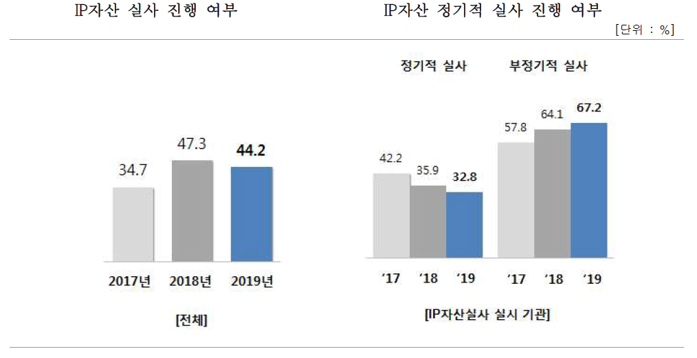 IP자산 실사 진행 여부