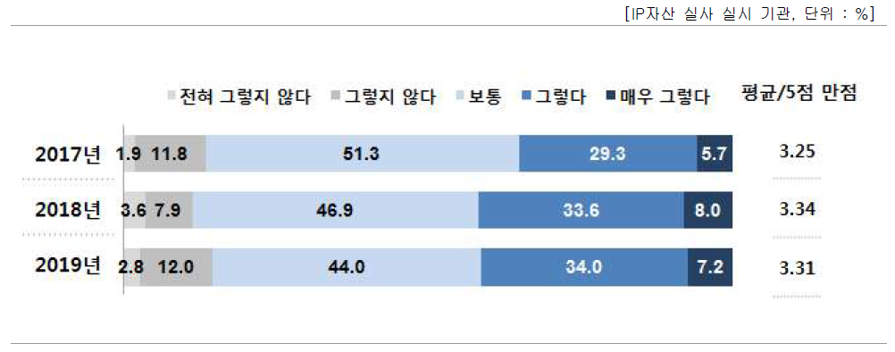 IP자산 실사 후 활용도