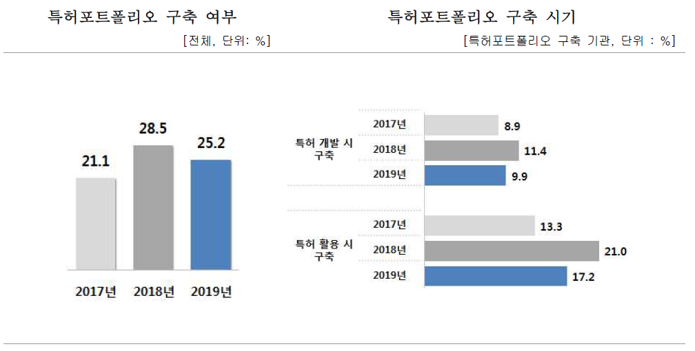 특허포트폴리오 구축