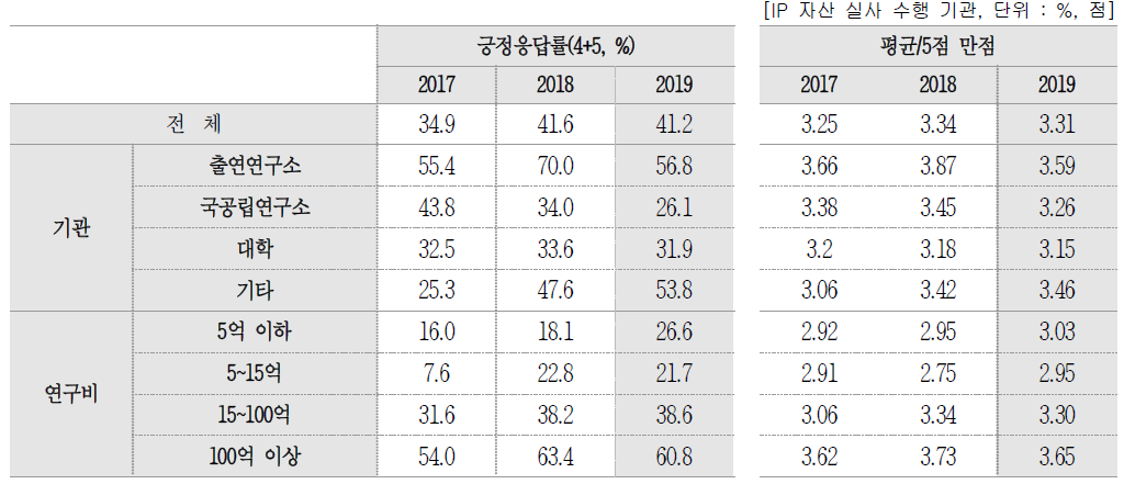 IP자산 실사 후 활용도