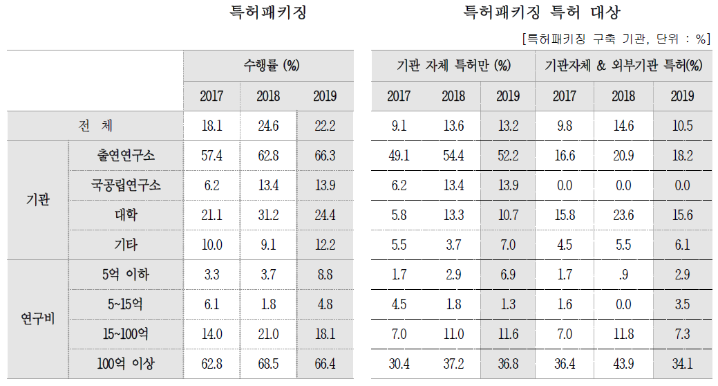 특허패키징