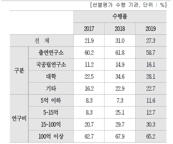 수행여부