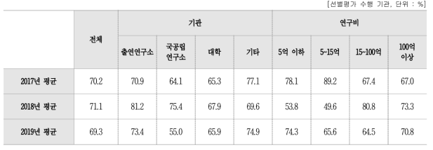 전체 특허건수 대비 선별평가 수행 비중