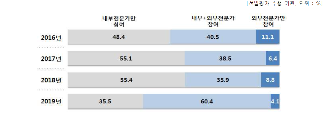 내부 평가 수행 주체