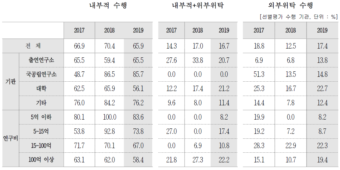 선별평가 수행 주체