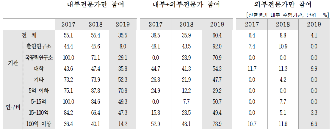 내부 평가 수행 주체