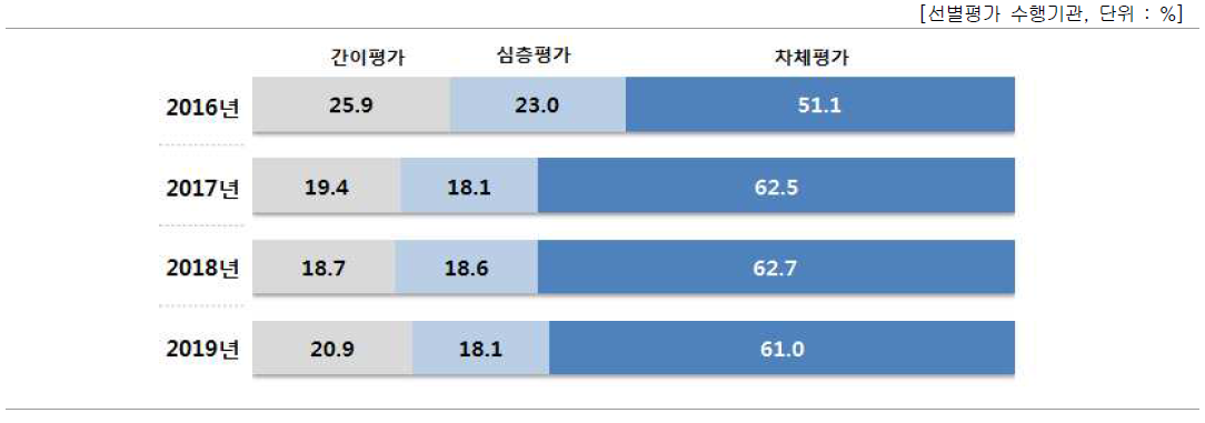 평가 수행 방식 비중