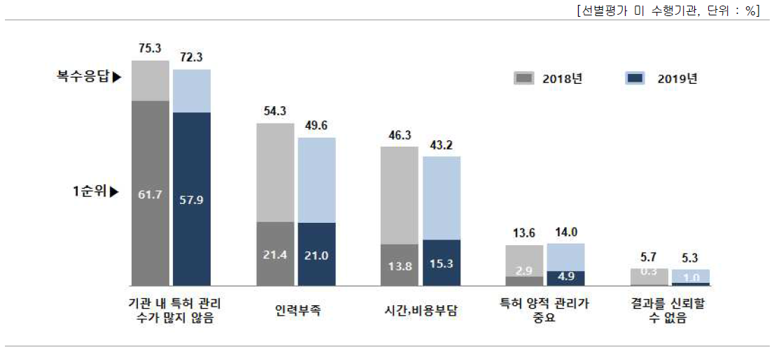 보유특허 선별평가 미수행 이유