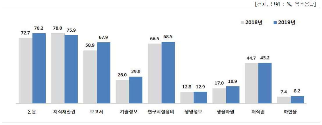 연구 성과물 관리 현황 – 기관에서 관리 중인 성과물