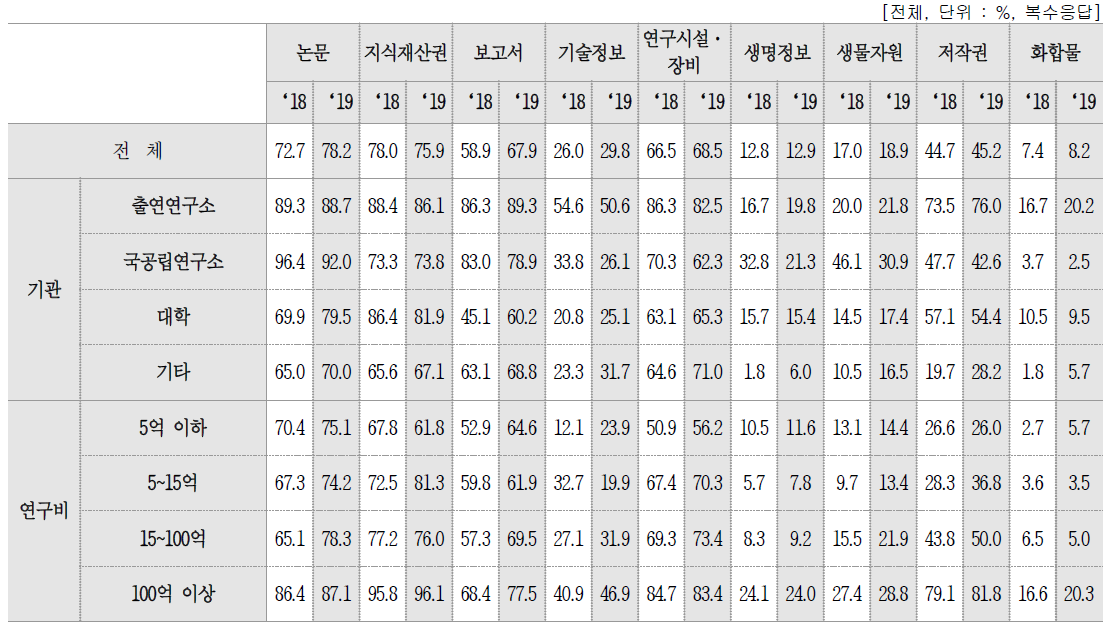 연구 성과물 관리 현황 – 기관에서 관리 중인 성과물