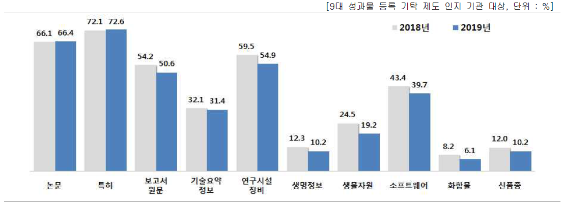 기관에서 등록᠊기탁하는 성과물 유형