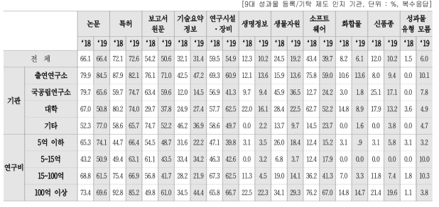 관리부서에서 등록/기탁하는 성과물 유형