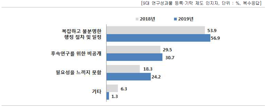 국가 R&D 성과물 등록·기탁 활성화 저해 요인