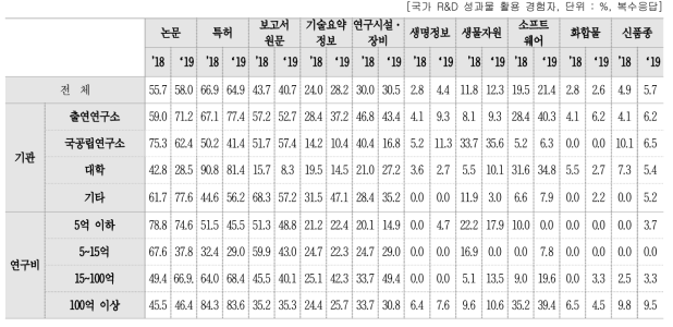 국가 R&D 성과물 활용 시 해당 성과물 유형