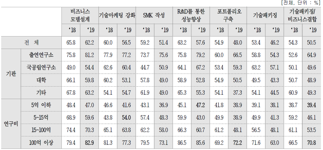 기술의 사업성 제고 활동별 중요 인식율