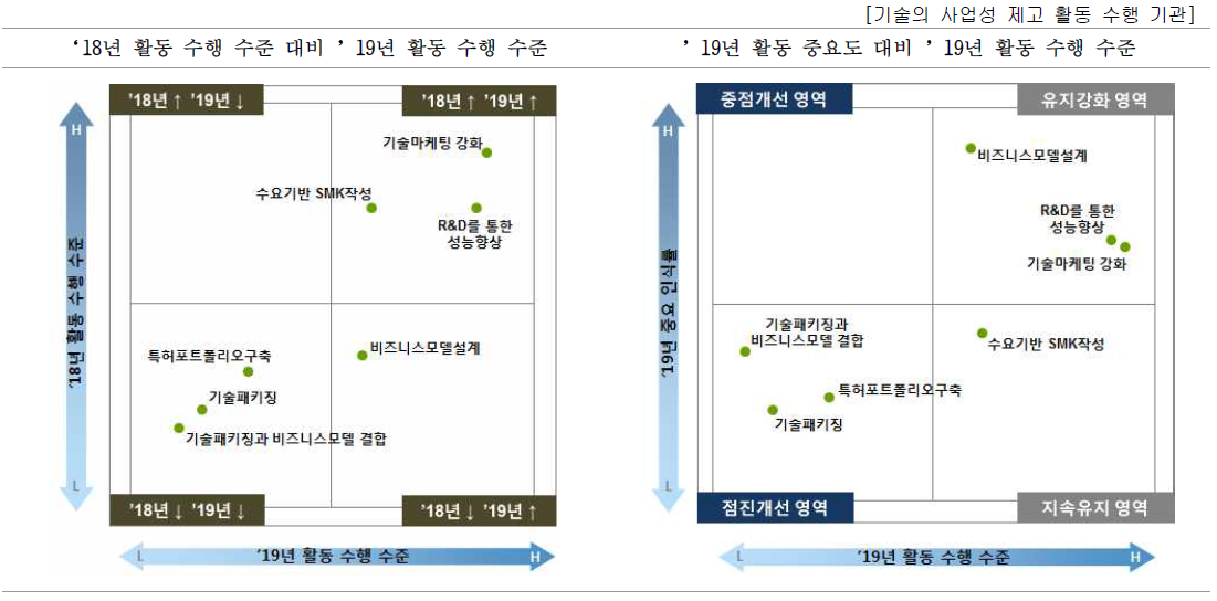 기술의 사업성 제고를 위한 우선개선 활동