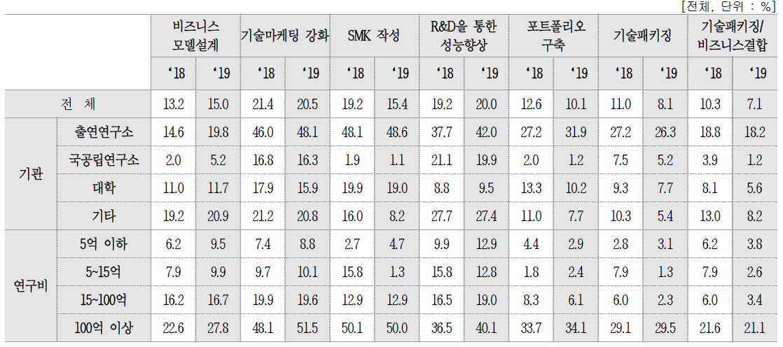 기술의 사업성 제고 활동의 수행 정도