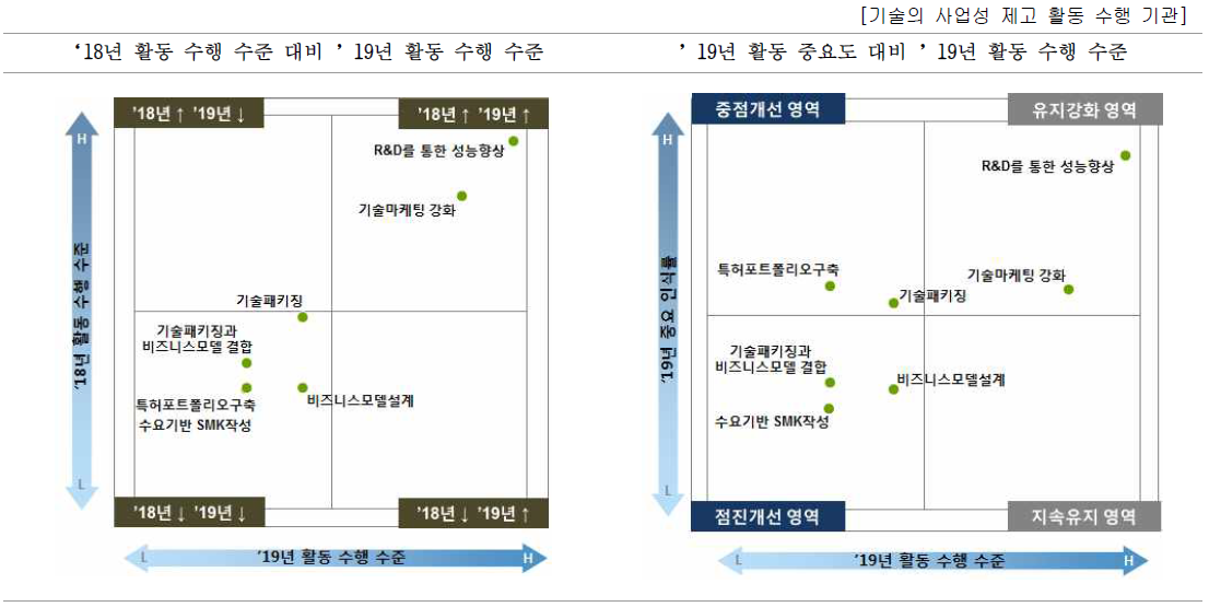 기관별 기술의 사업성 제고를 위한 우선개선 활동(국공립연구소)