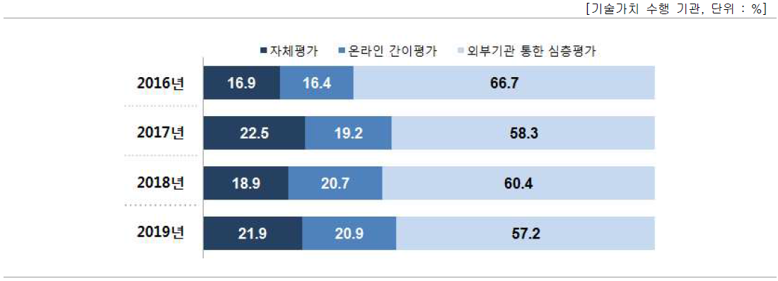 평가 수행 방식