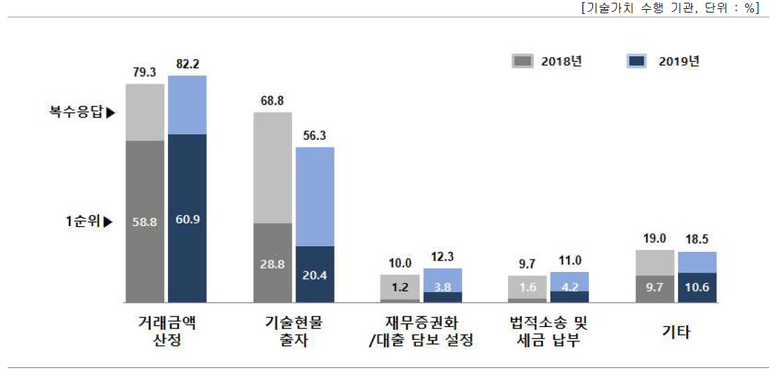 기술가치평가 수행 목적(복수응답)