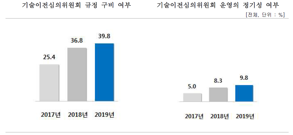 기술이전 심의 위원회 운영