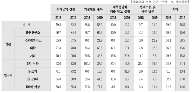 기술가치평가 수행목적(복수응답)