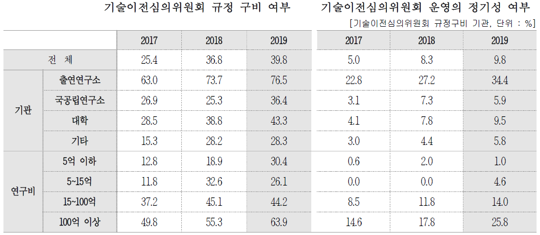 기술이전 심의 위원회 운영