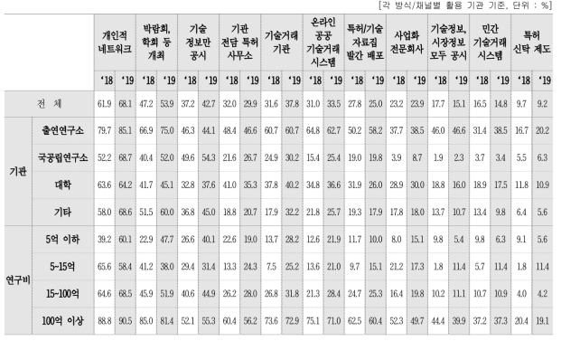 기술수요자 발굴 방법/채널 활용 여부