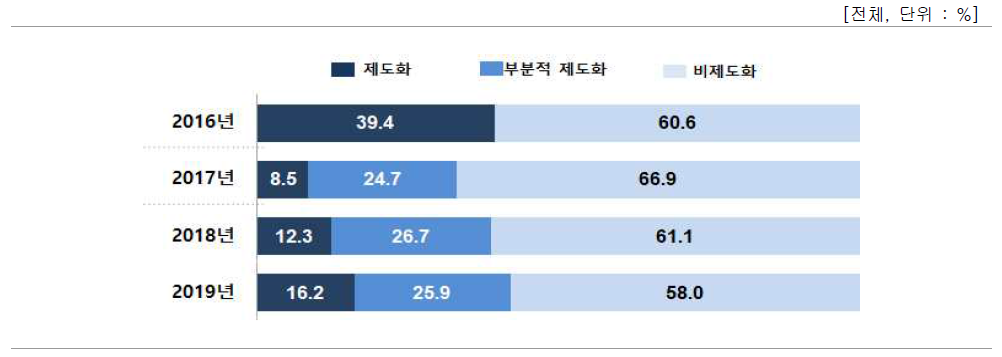 기술이전 사후관리 체계