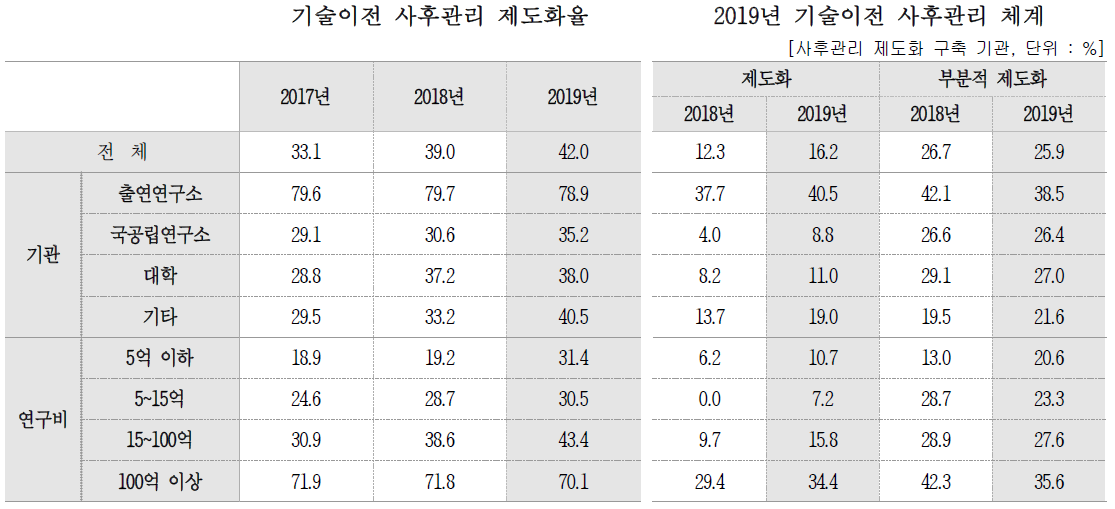 기술이전 사후관리 체계