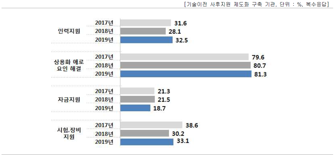 기술이전 사후지원 내용(복수응답)